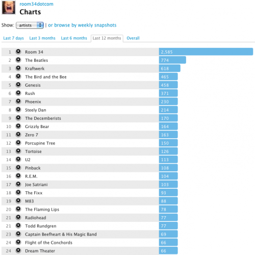 Scrobbles - 12 months