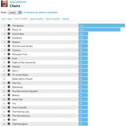 Scrobbles - 3 months