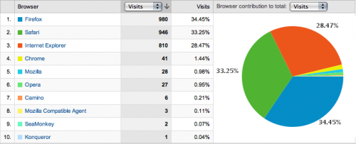 Site Usage: Web Browsers